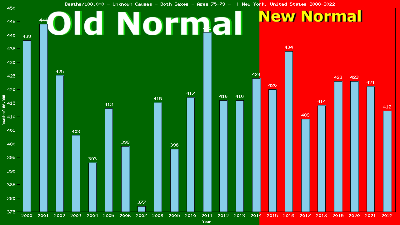 Graph showing Deaths/100,000 elderly men and women 75-79 from Unknown Causes